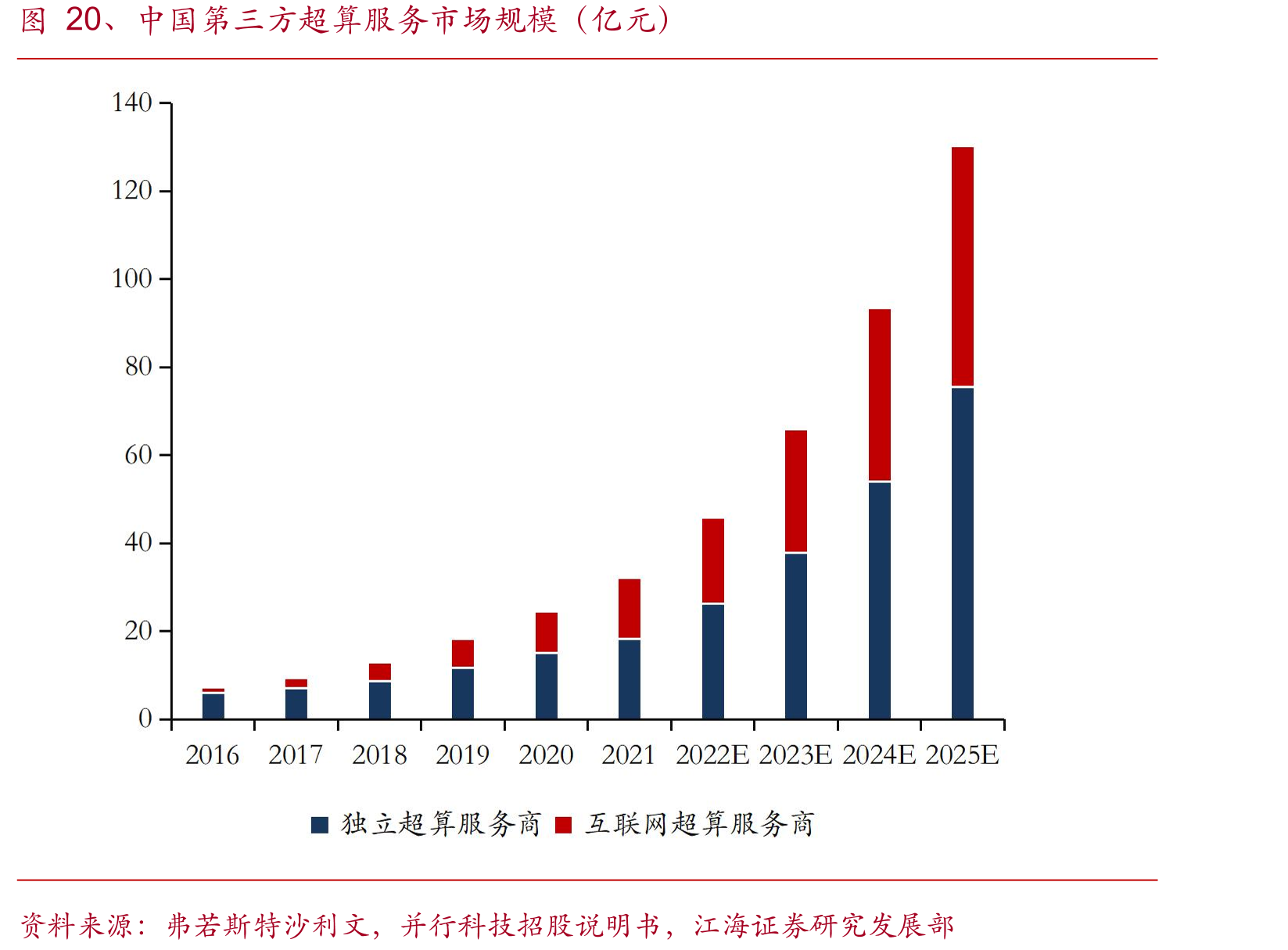 图20、中国第三方超算服务市场规模（亿元）