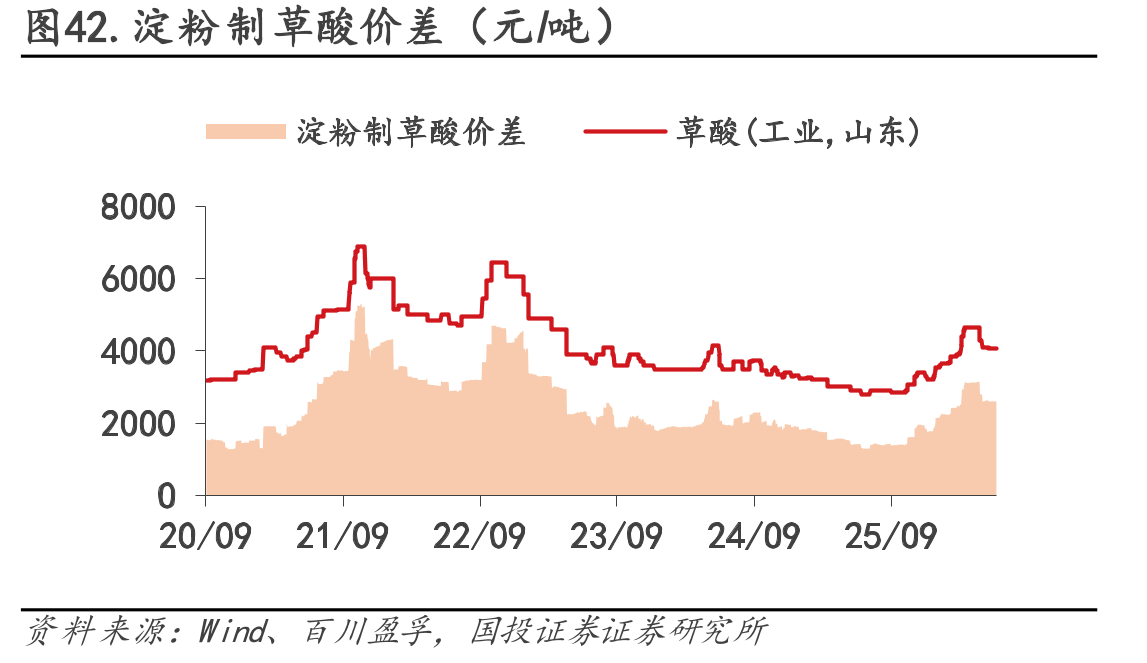 图42.淀粉制草酸价差（元/吨）