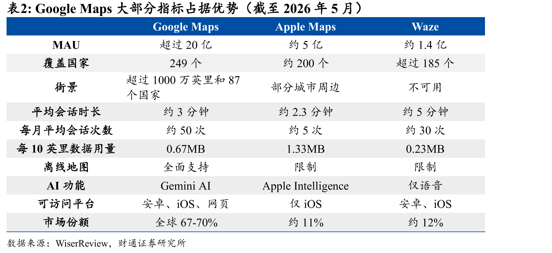 GoogleMaps大部分指标占据优势（截至2026年5月）