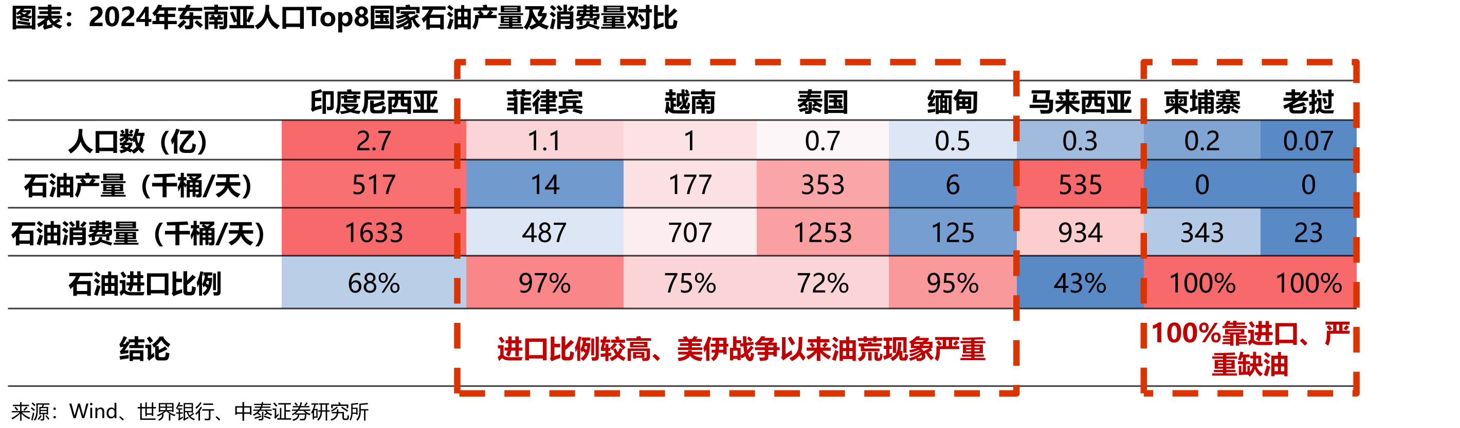 2024年东南亚人口Top8国家石油产量及消费量对比