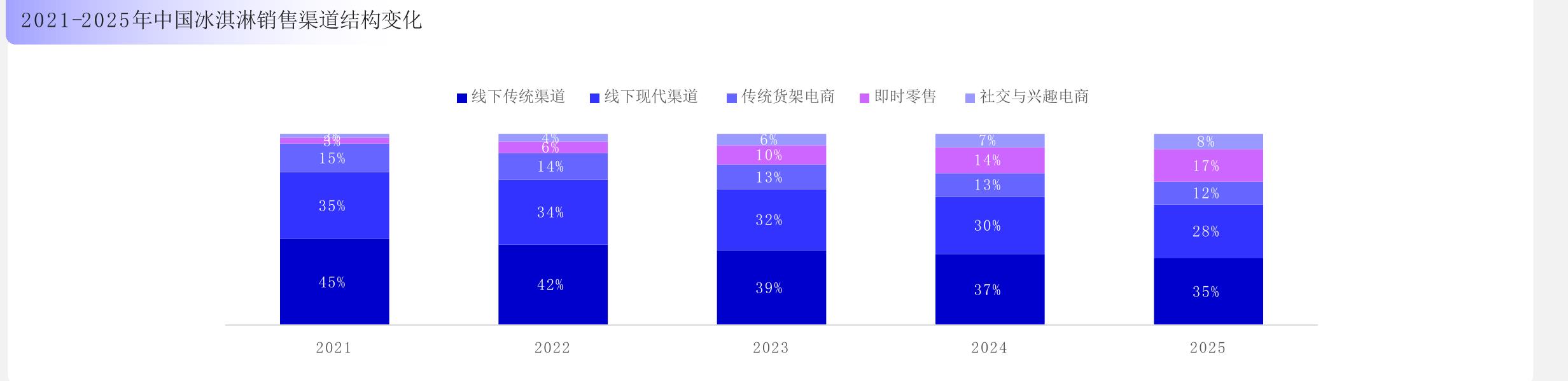 2021-2025年中国冰淇淋销售渠道结构变化