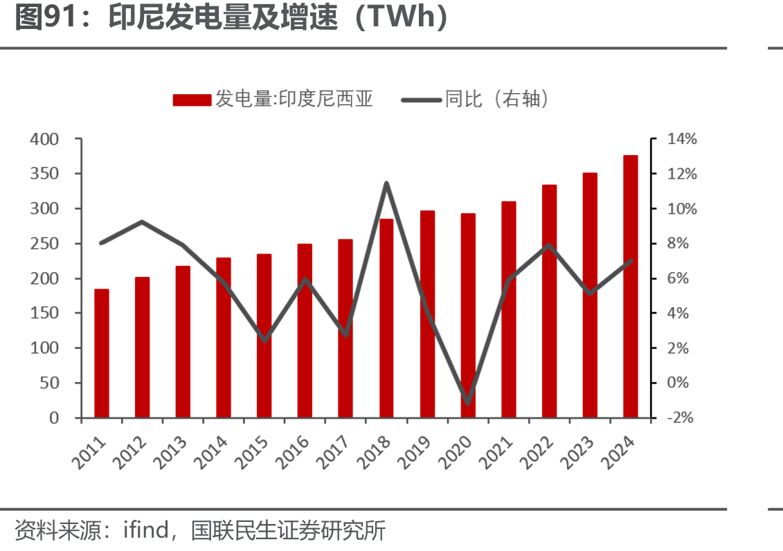 印尼发电量及增速（TWh）
