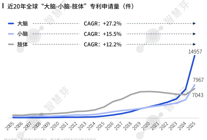 ■近20年全球“大脑-小脑-肢体”专利申请量（件）