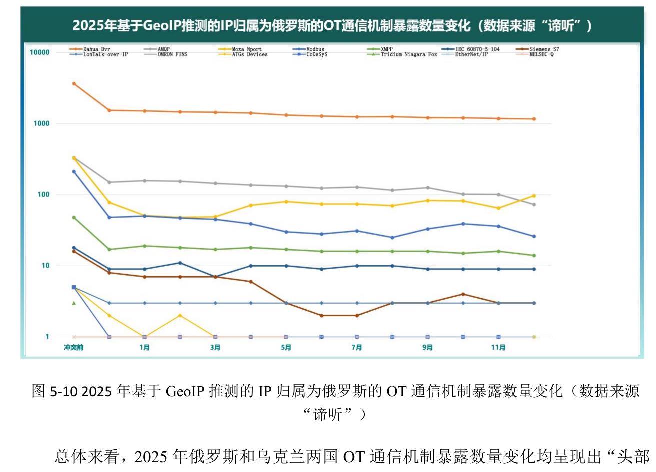 2025年基于GeoIP推测的IP归属为俄罗斯的OT通信机制暴露数量变化（数据来源“谛听”）