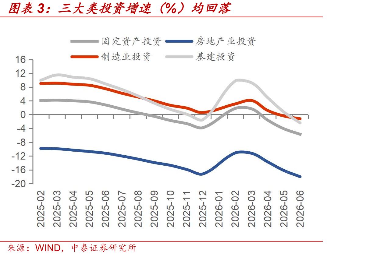 三大类投资增速（%）均回落