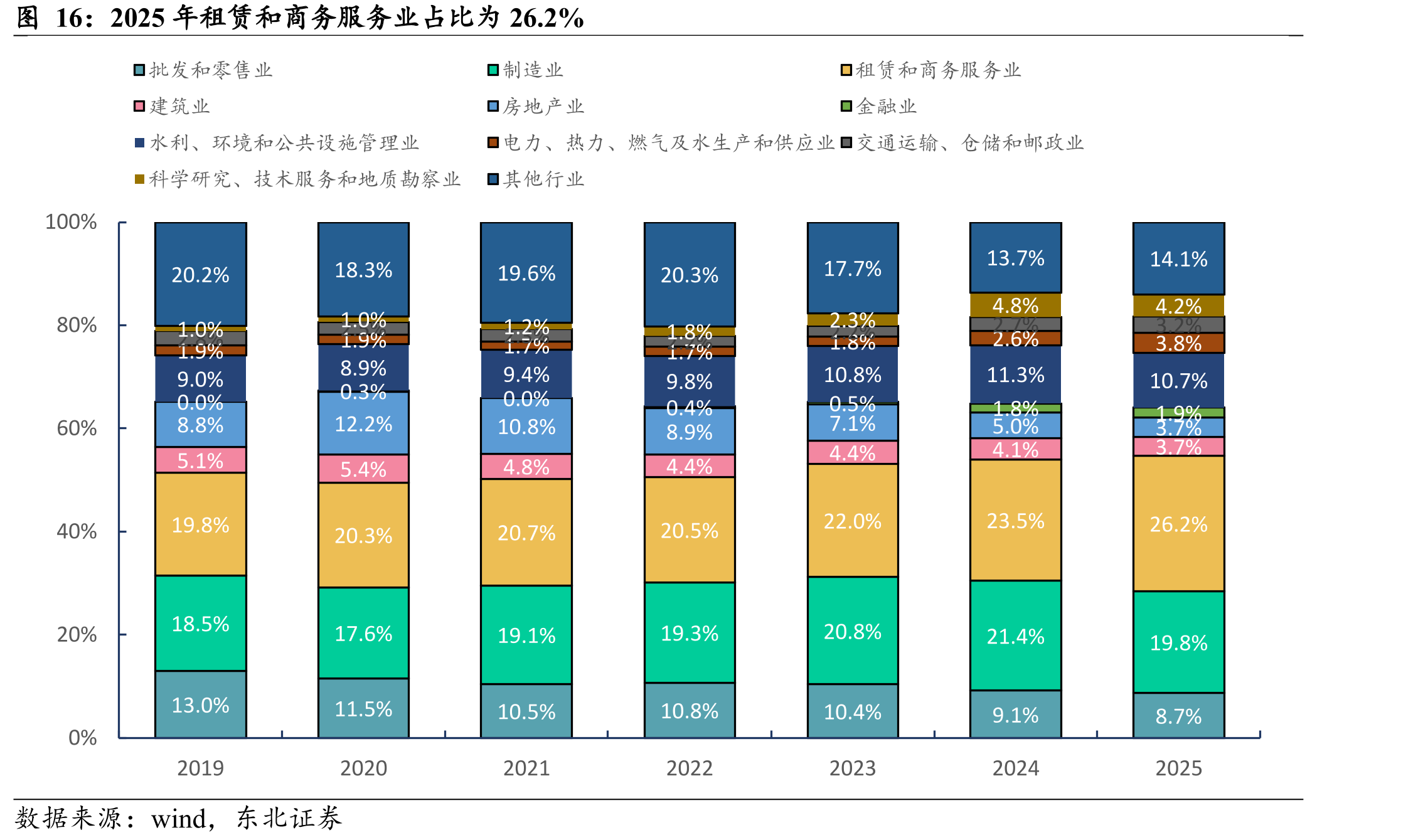 2025年租赁和商务服务业占比为26.2%