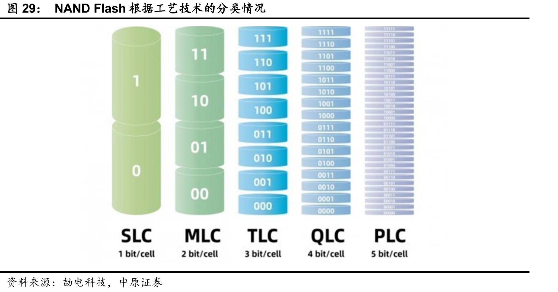 NANDFlash根据工艺技术的分类情况