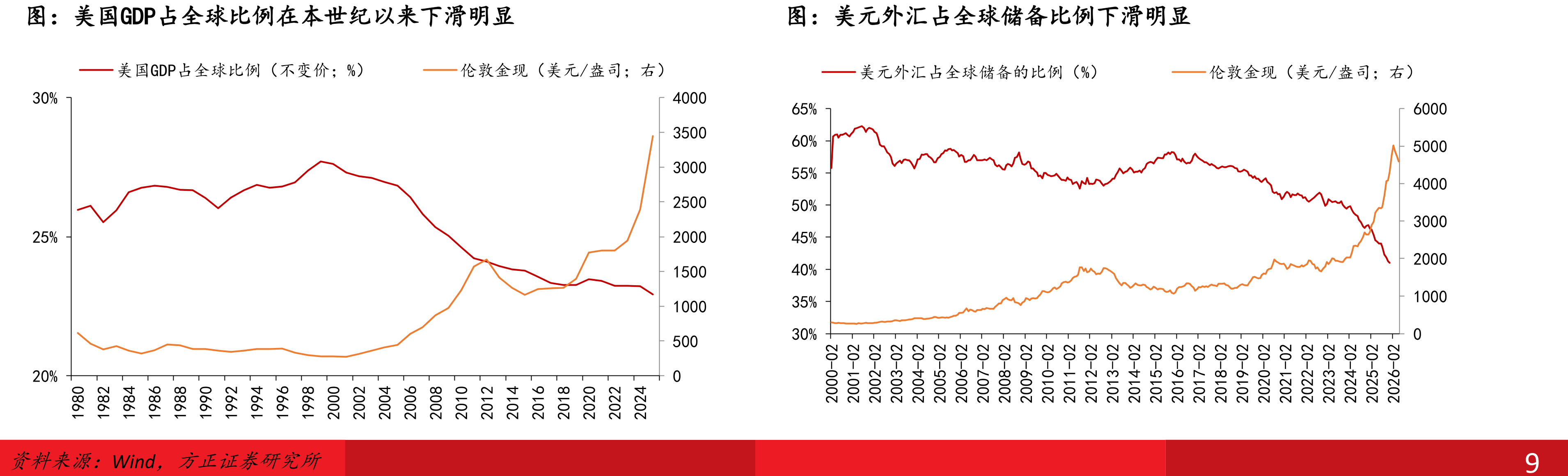 美国GDP占全球比例在本世纪以来下滑明显
