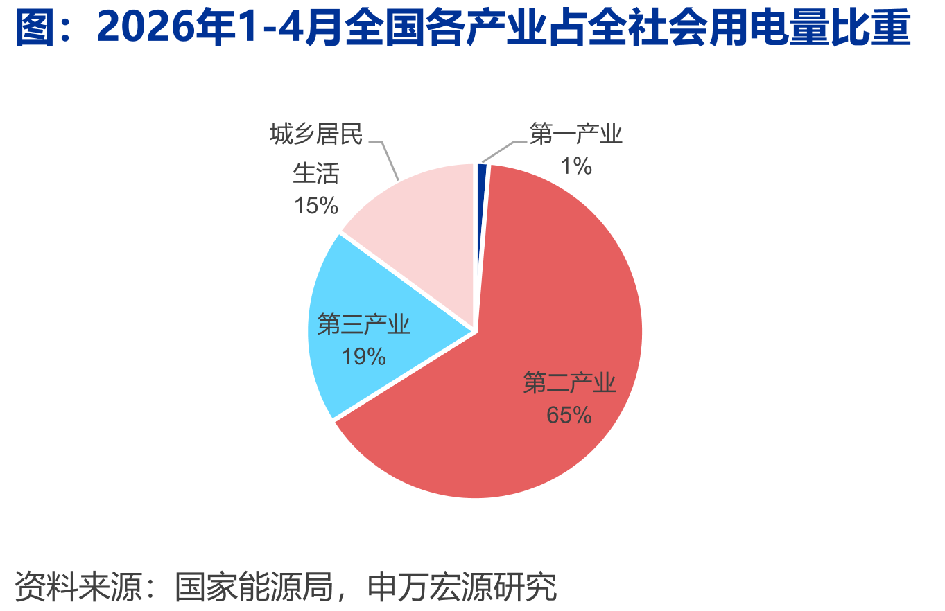 2026年1-4月全国各产业占全社会用电量比重