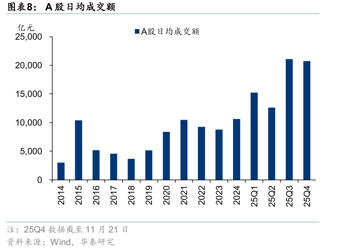 沪深两市月度日均股票交易额情况（截至2025年11月21日）_第3页
