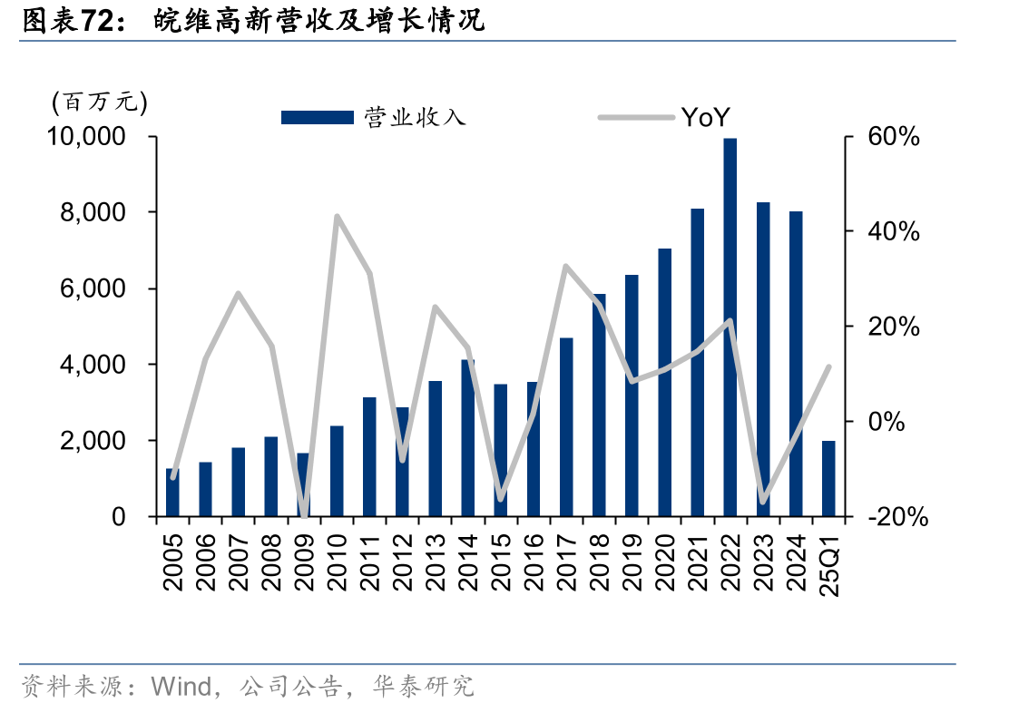 皖维高新营收及增长情况