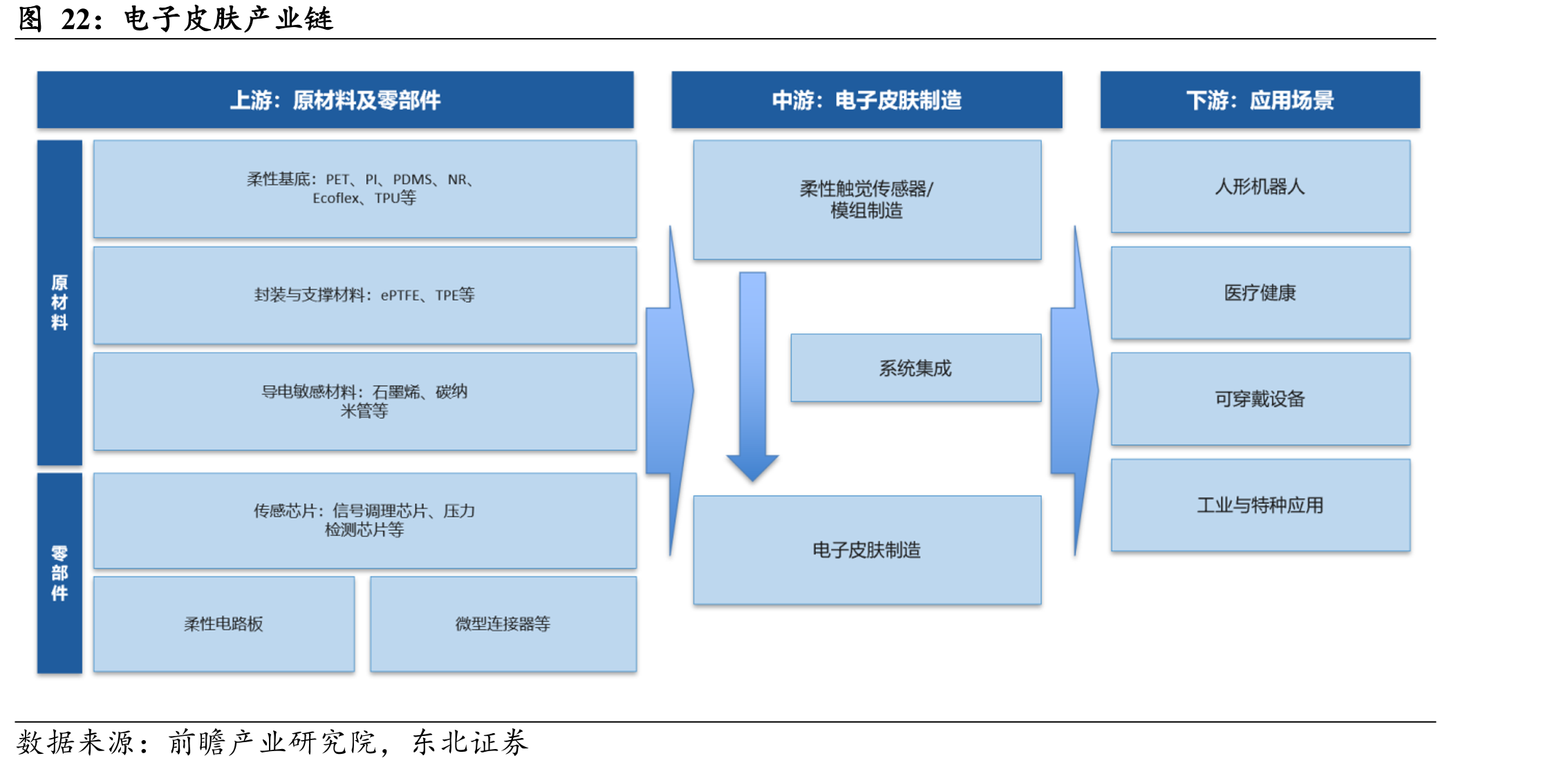 电子皮肤产业链