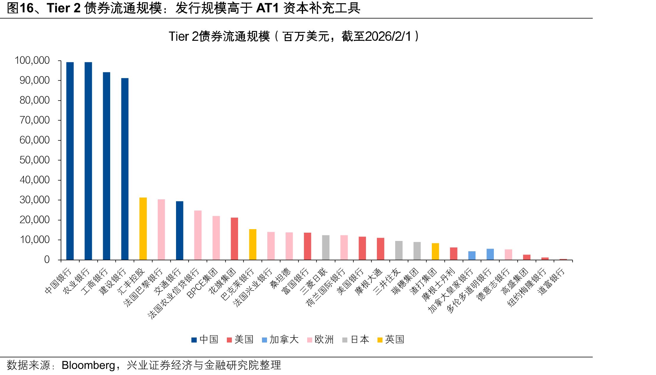 发行规模高于AT1资本补充工具