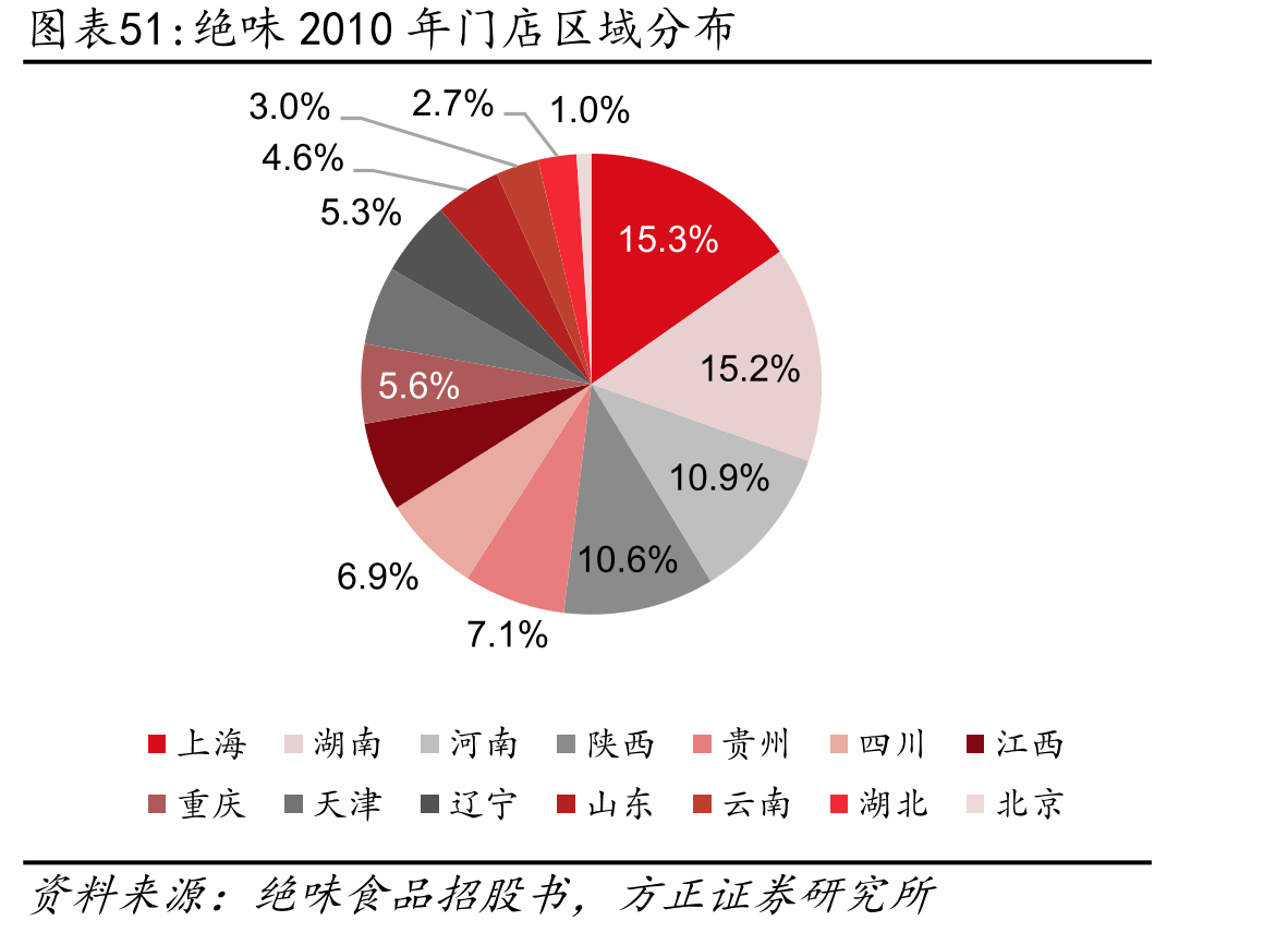 绝味2010年门店区域分布