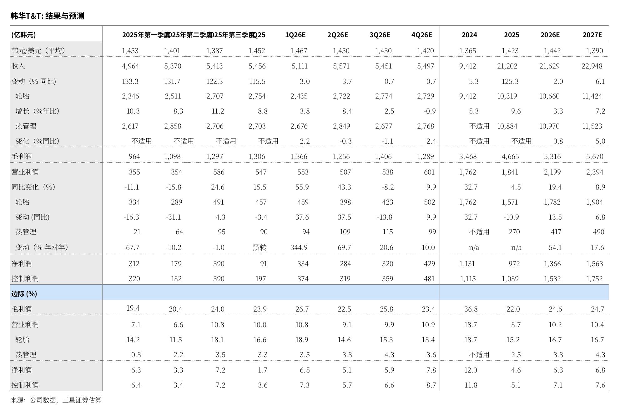 全球轮胎制造商：营业利润率（2026预测）_第4页