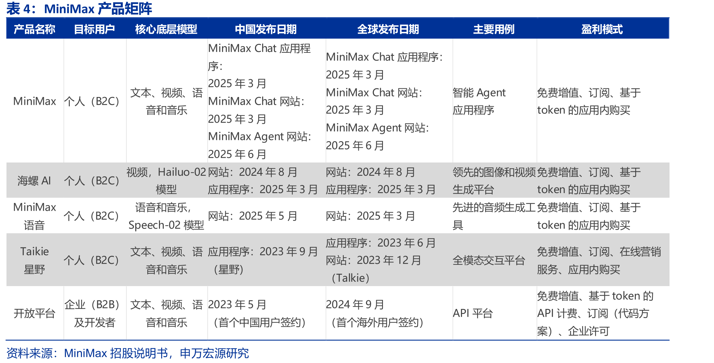 OpenRouter统计的大模型编程领域Token份额_第4页