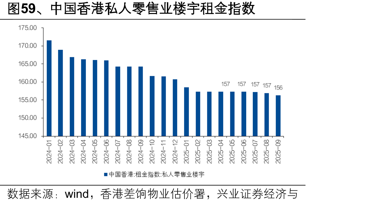 图59、中国香港私人零售业楼宇租金指数