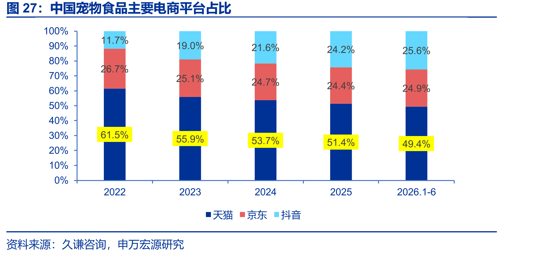中国宠物食品主要电商平台占比