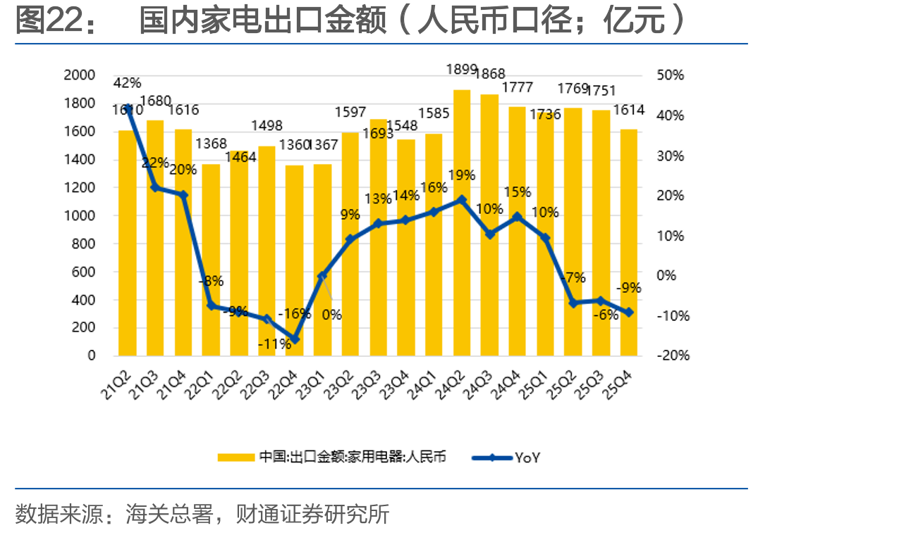 国内家电出口金额（人民币口径；亿元）
