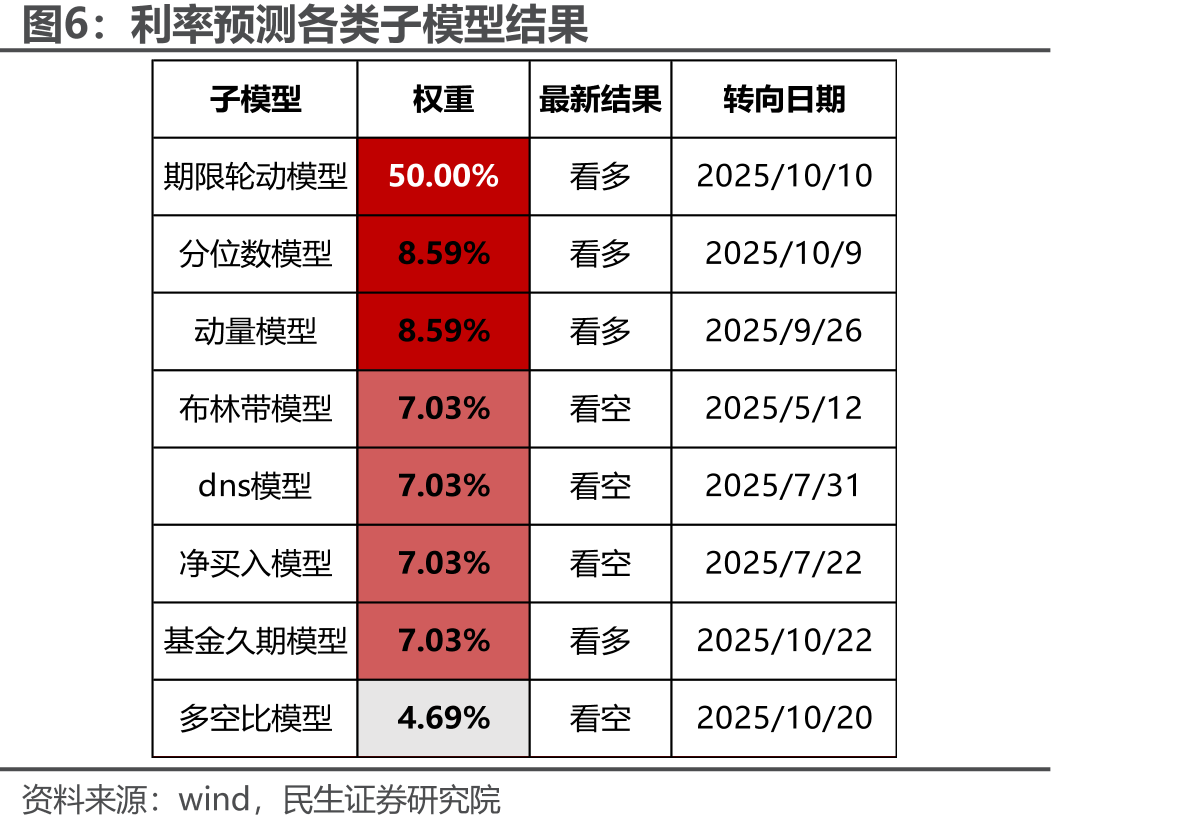 10年国开债次新券-新券利差（左轴单位：bp，右轴单位：%）_第5页