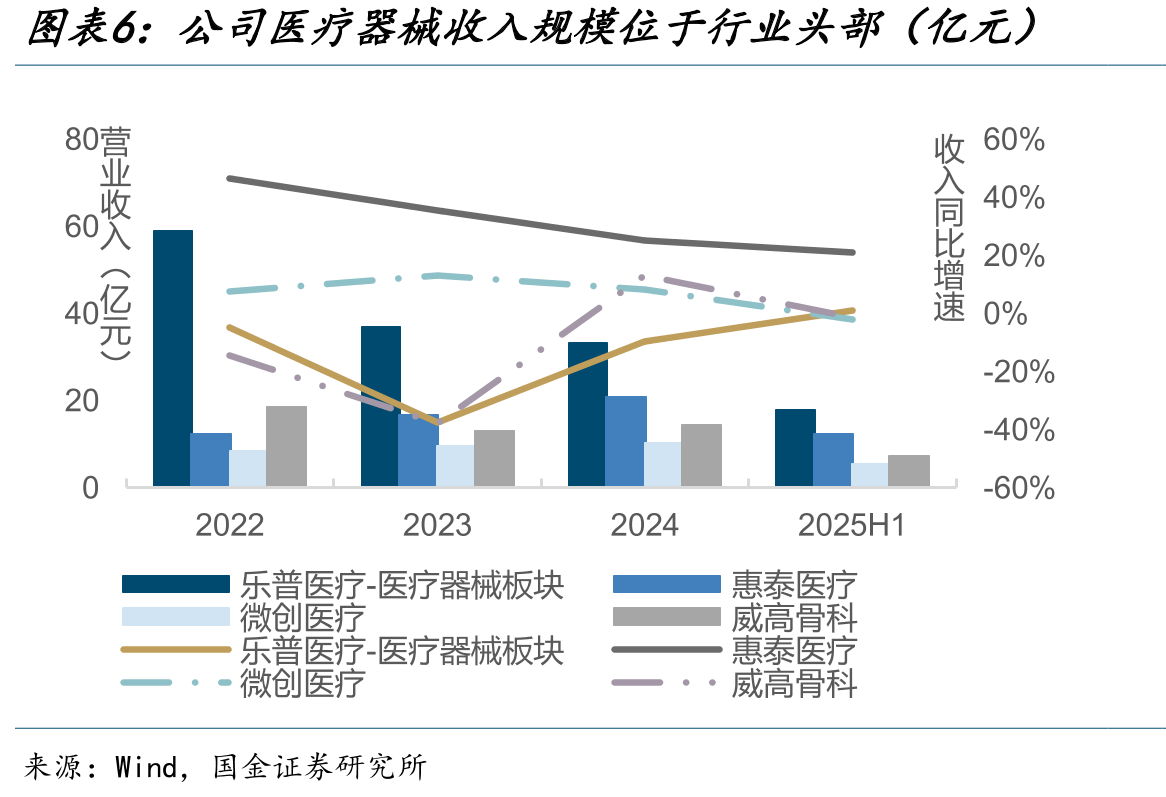 公司医疗器械收入规模位于行业头部（亿元）