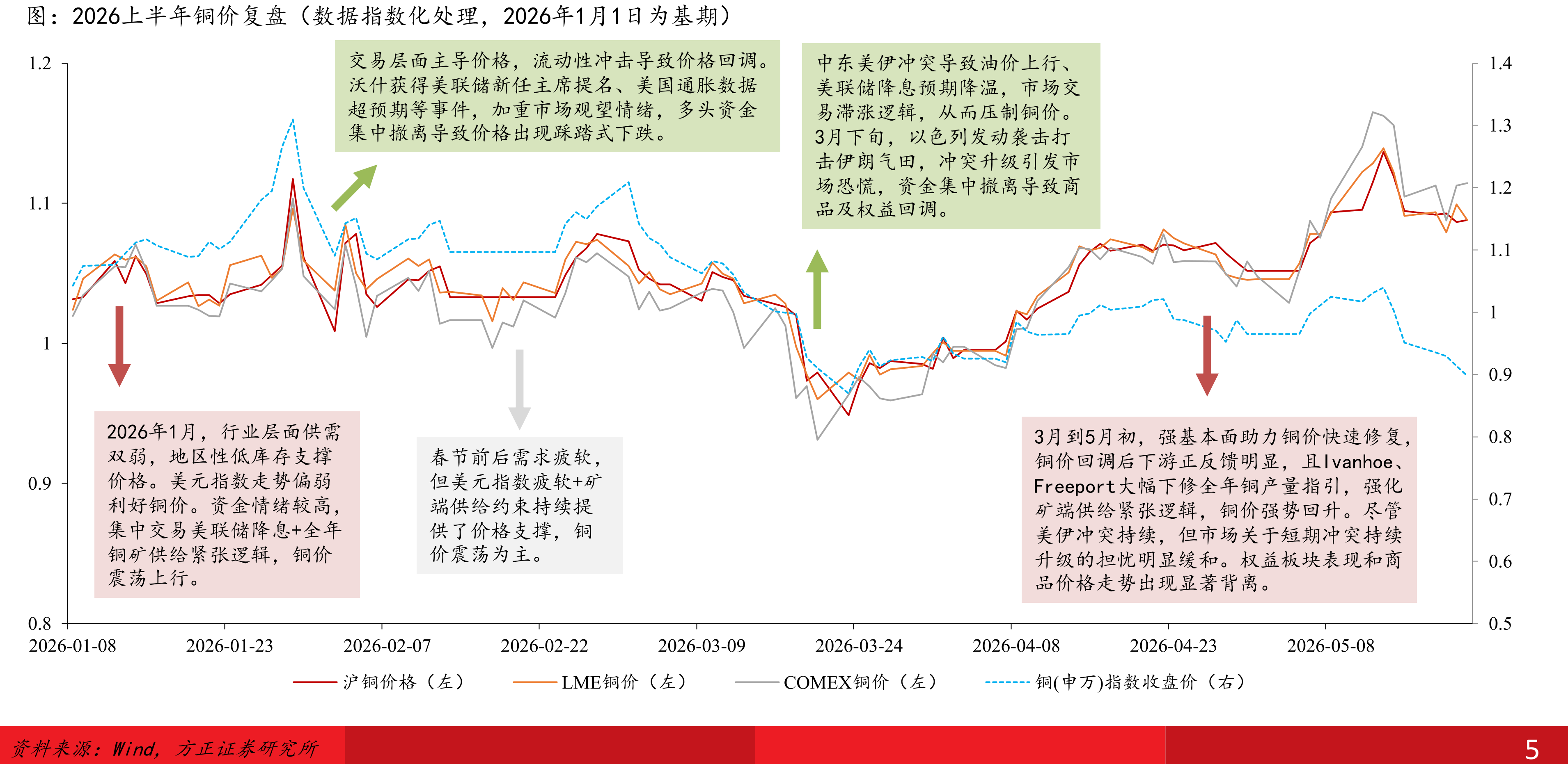 2026上半年铜价复盘（数据指数化处理，2026年1月1日为基期）