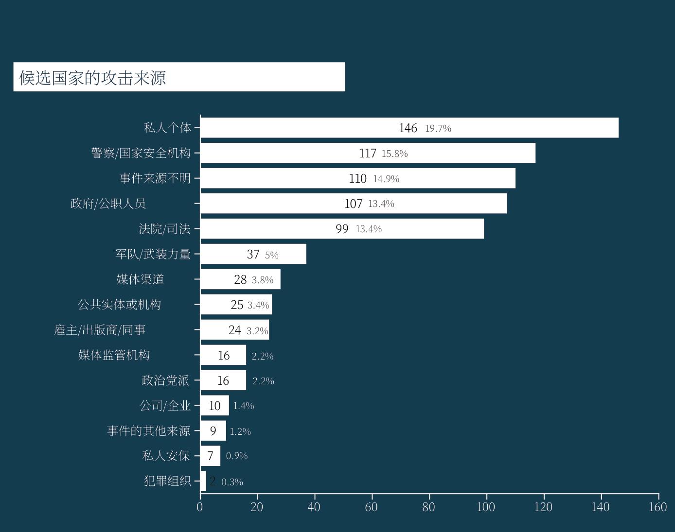 警察/国家安全机构