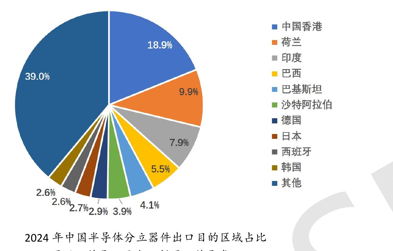 2024年中国半导体分立器件出口目的区域占比