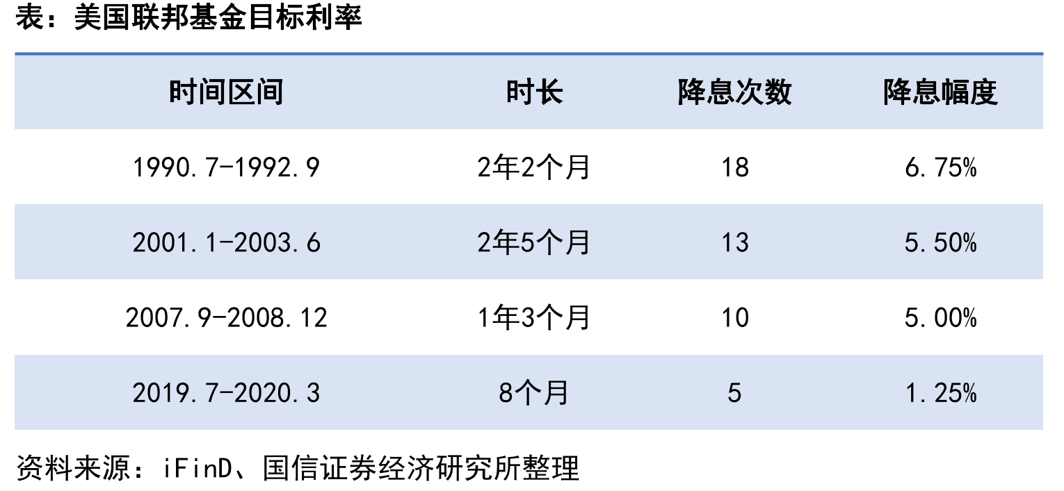 2019-2020年美联储降息_第2页