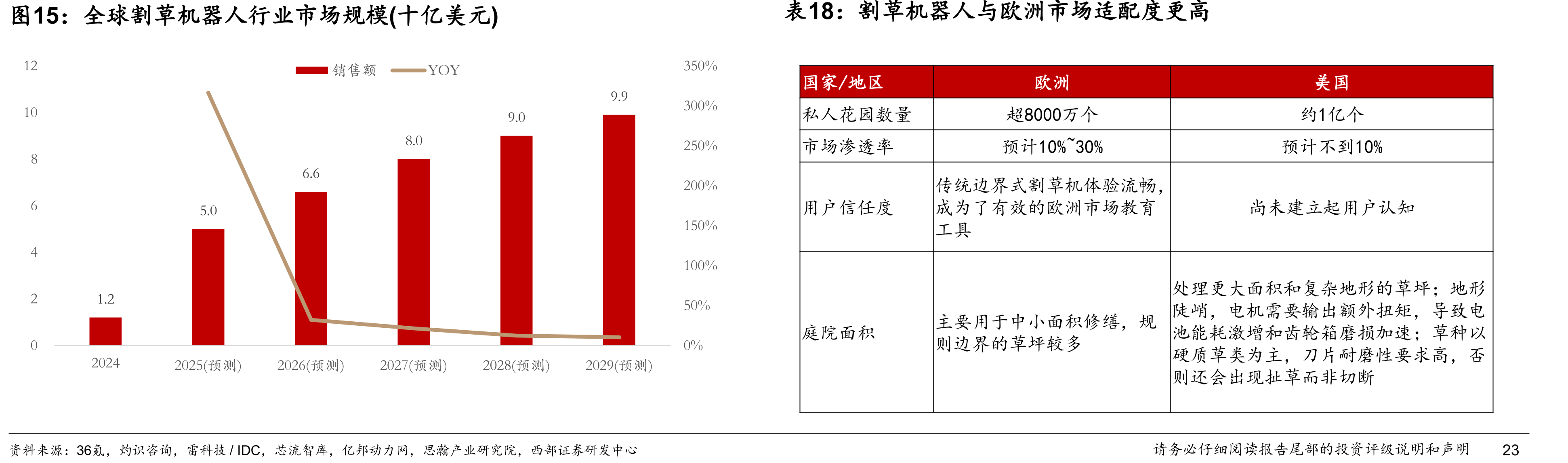 全球割草机器人行业市场规模(十亿美元)