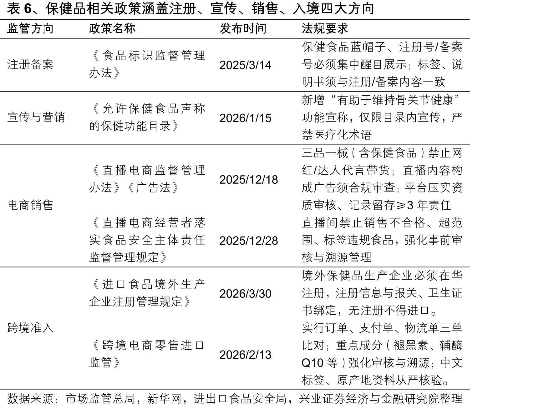 表6、保健品相关政策涵盖注册、宣传、销售、入境四大方向