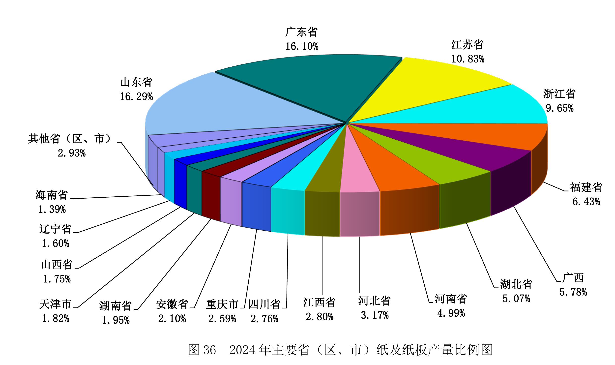 图13 特种纸及纸板2015～2024年生产量和消费量_第3页