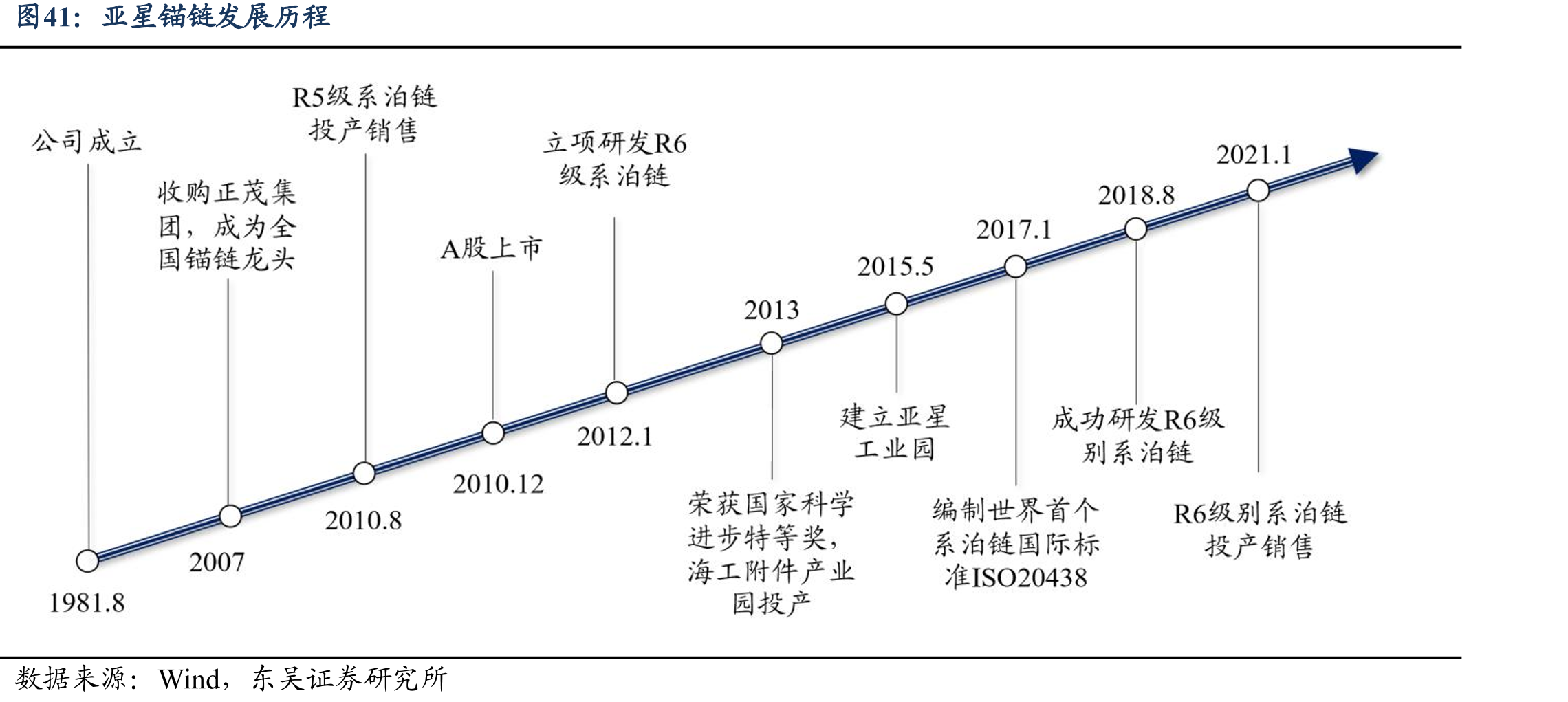亚星锚链发展历程