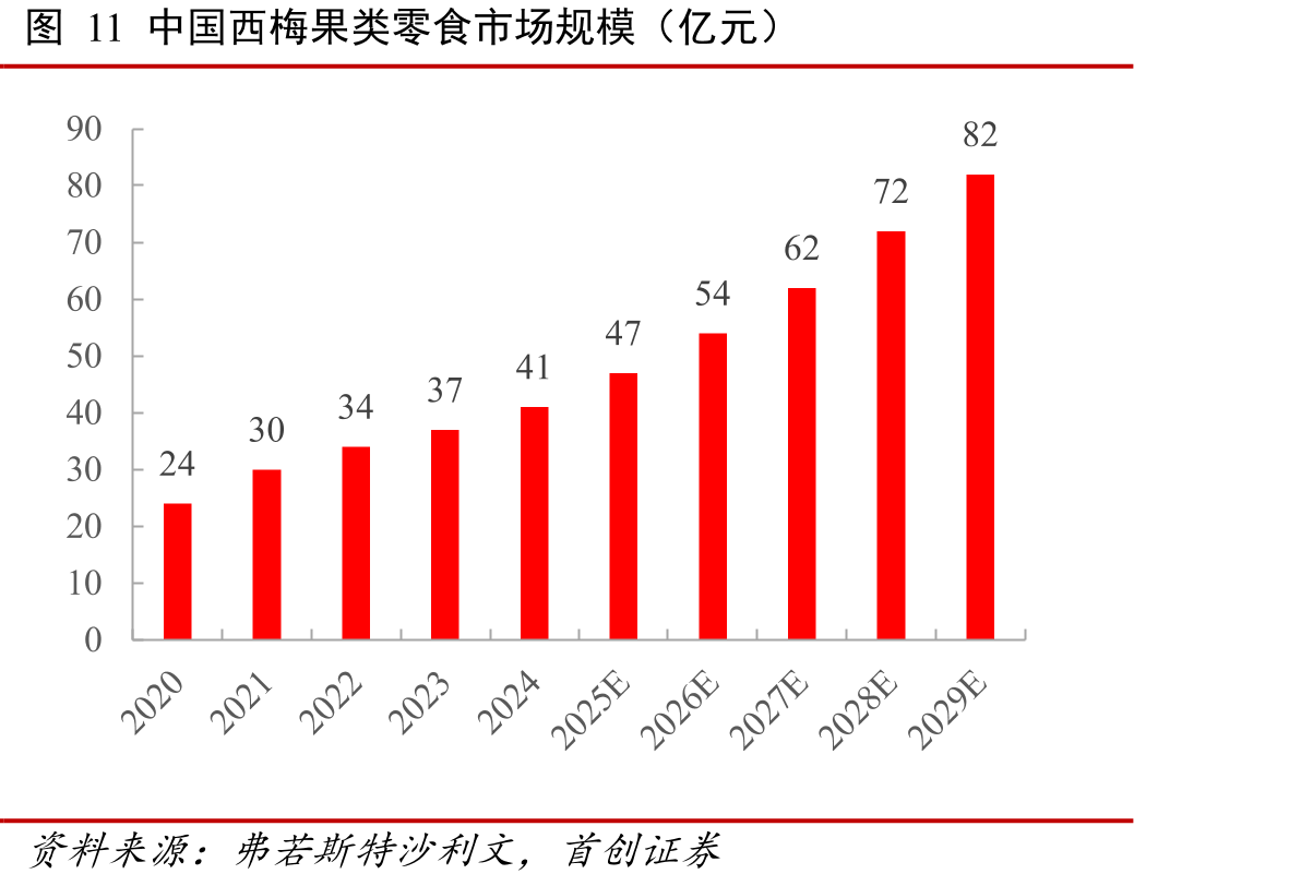 图11中国西梅果类零食市场规模（亿元）