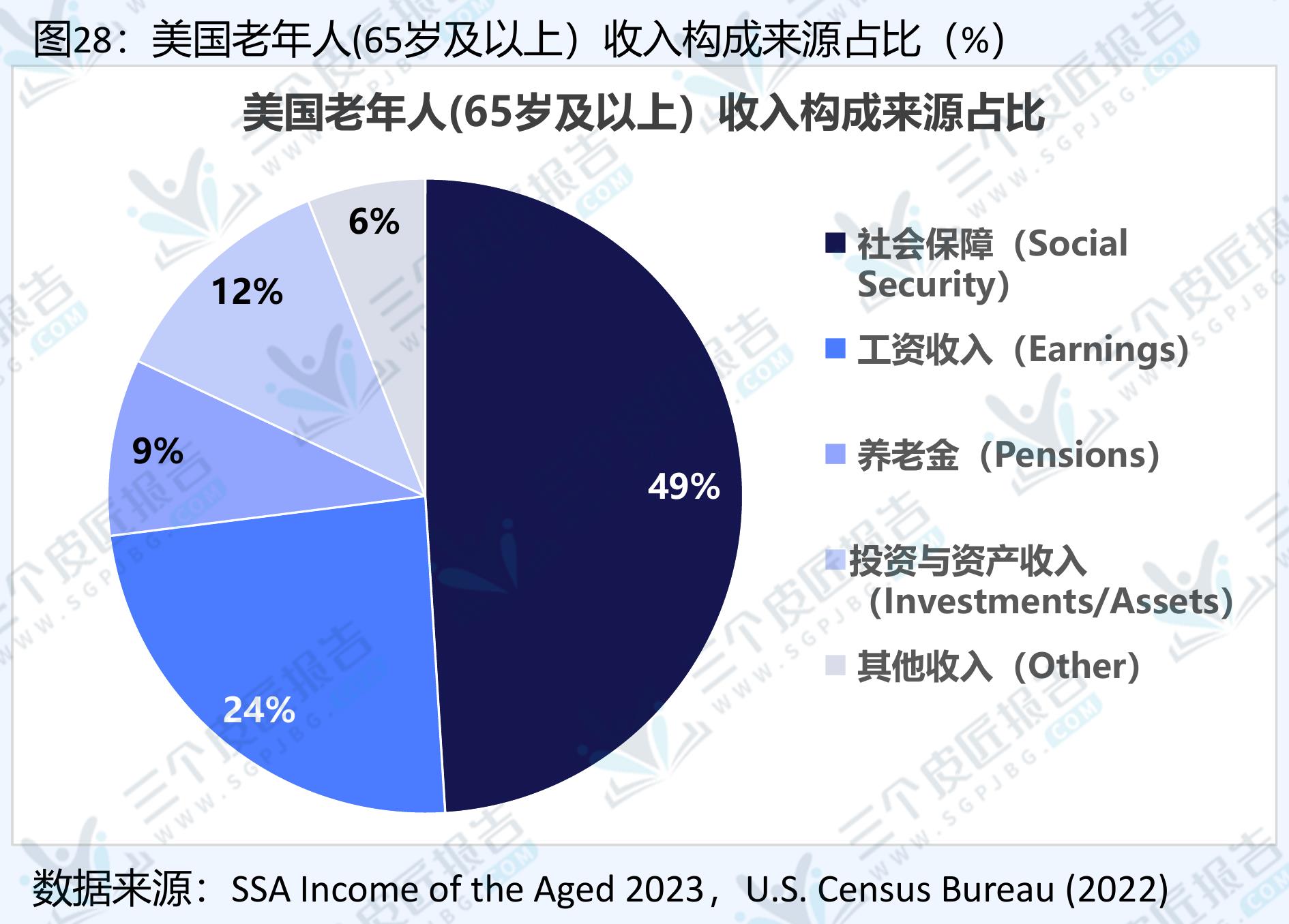 图28：美国老年人(65岁及以上）收入构成来源占比 （%)