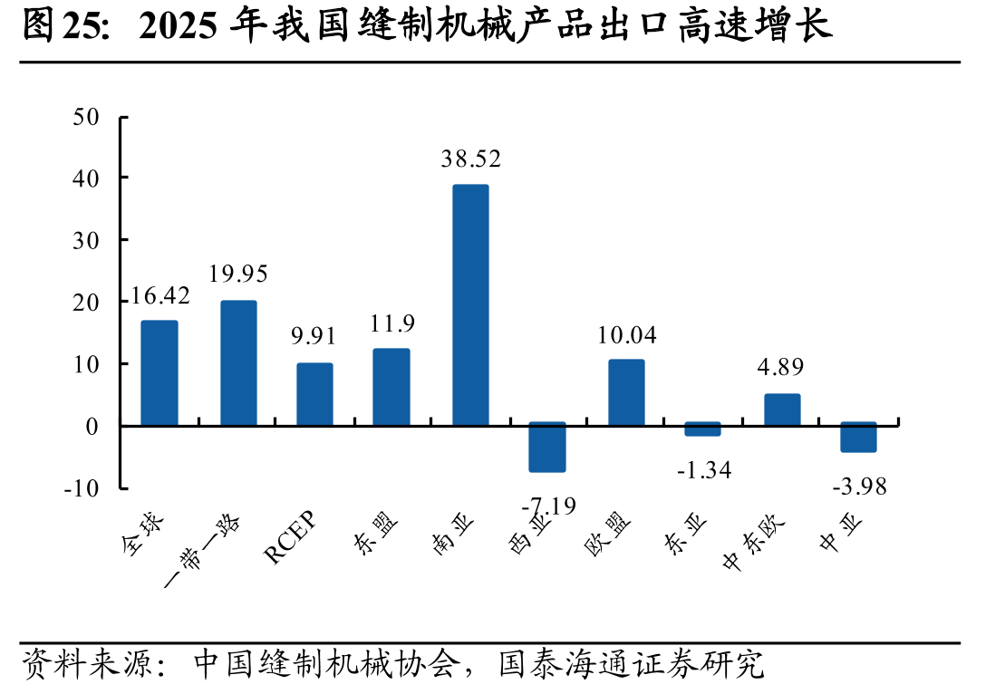 2025年我国缝制机械产品出口高速增长