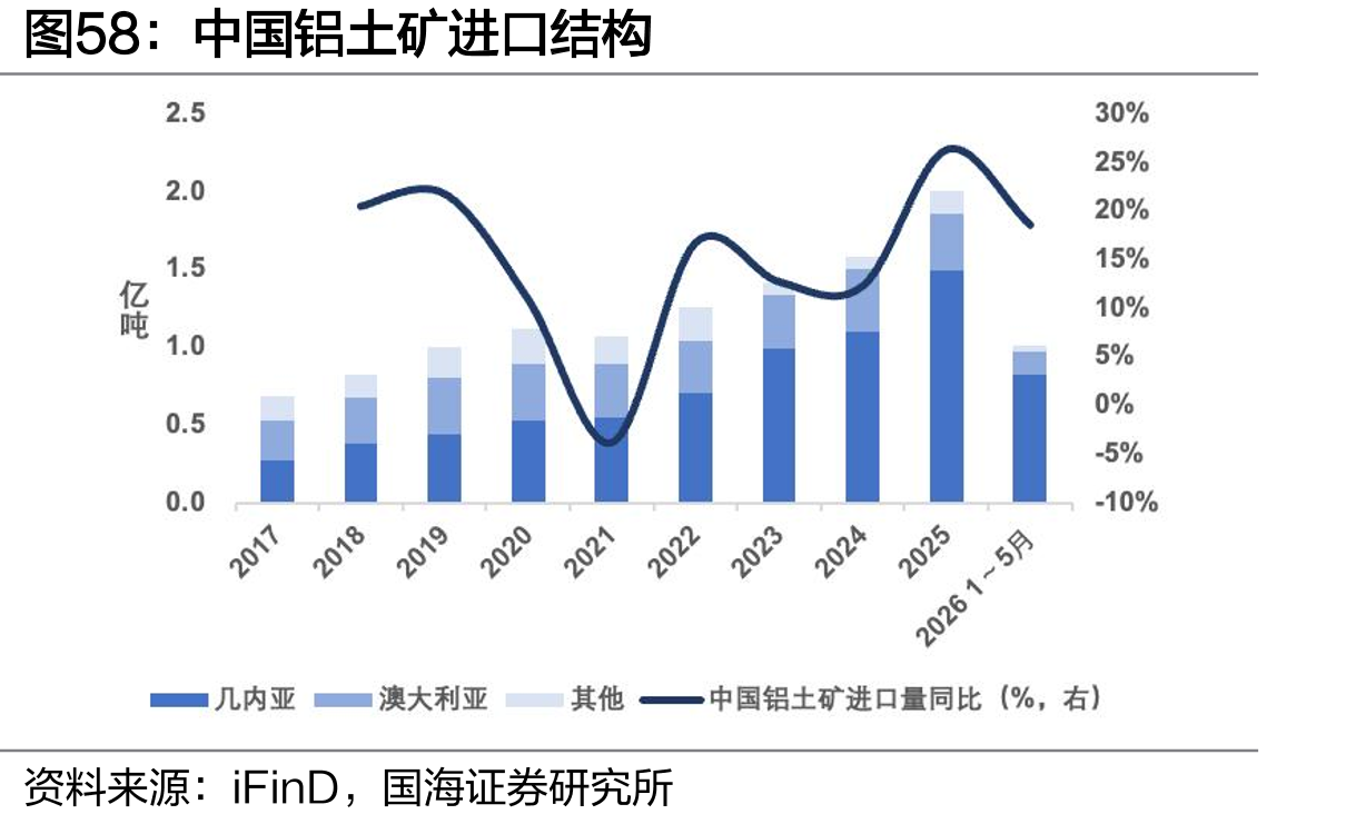 中国铝土矿进口结构
