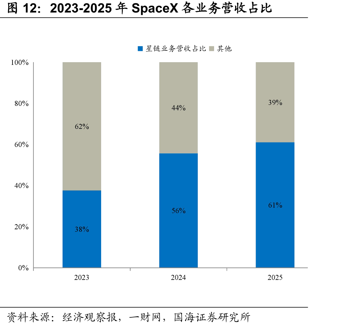 2023-2025年SpaceX各业务营收占比