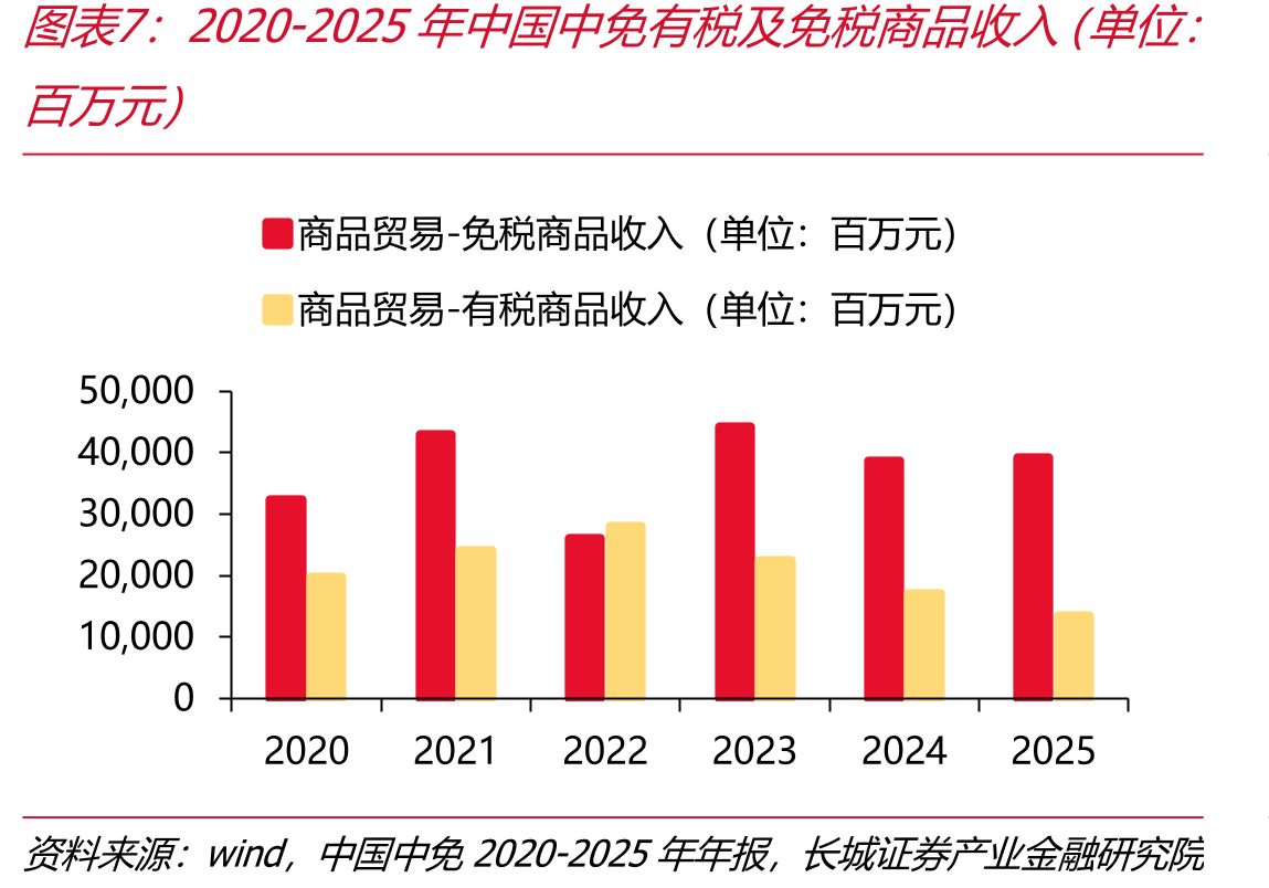 2020-2025年中国中免有税及免税商品收入（单位：