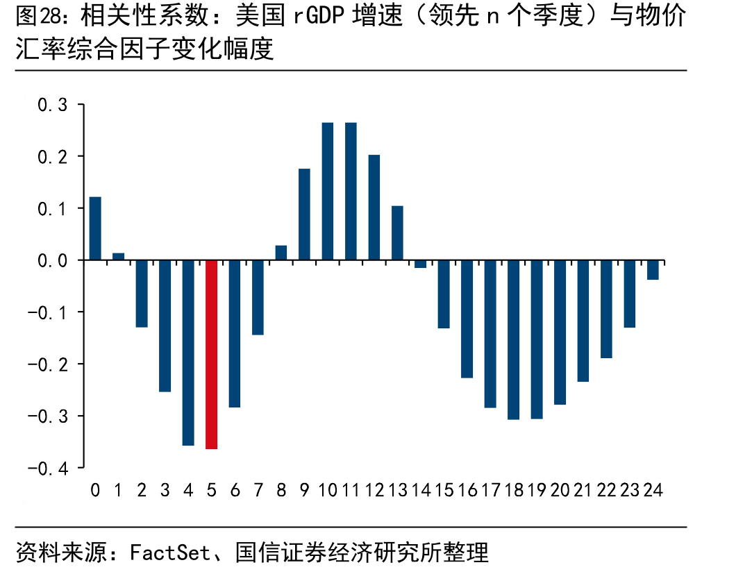 相关性系数：美国rGDP增速（领先n个季度）与物价