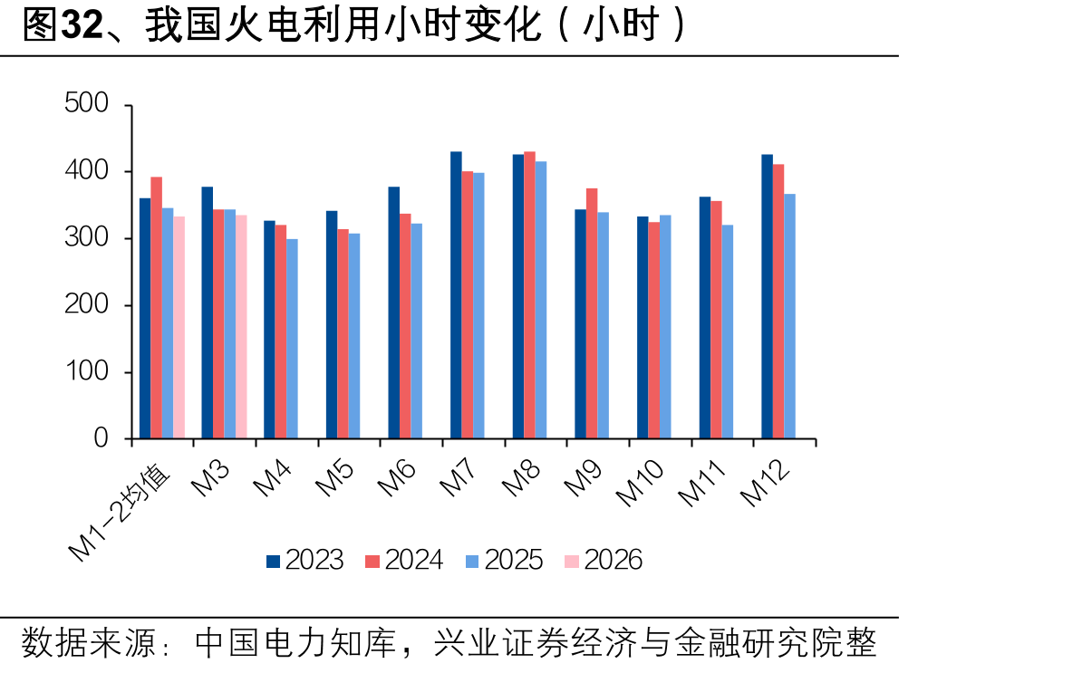 图32、我国火电利用小时变化（小时）