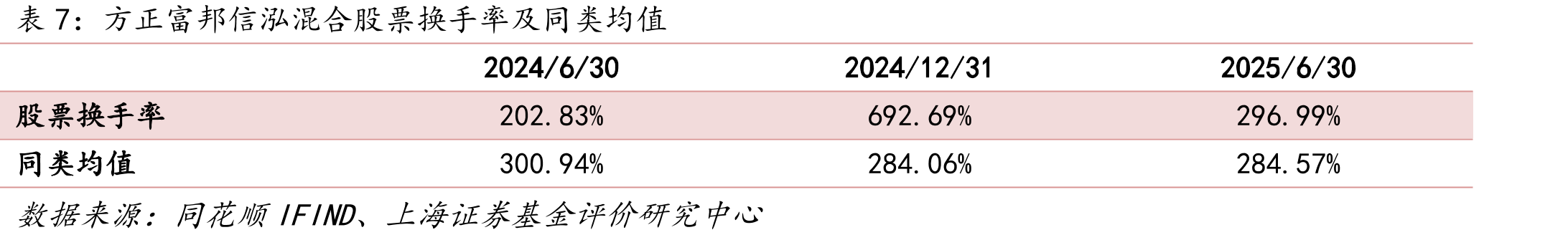 方正富邦信泓混合自李朝昱单独任职以来风险指标与同类产品比较_第3页