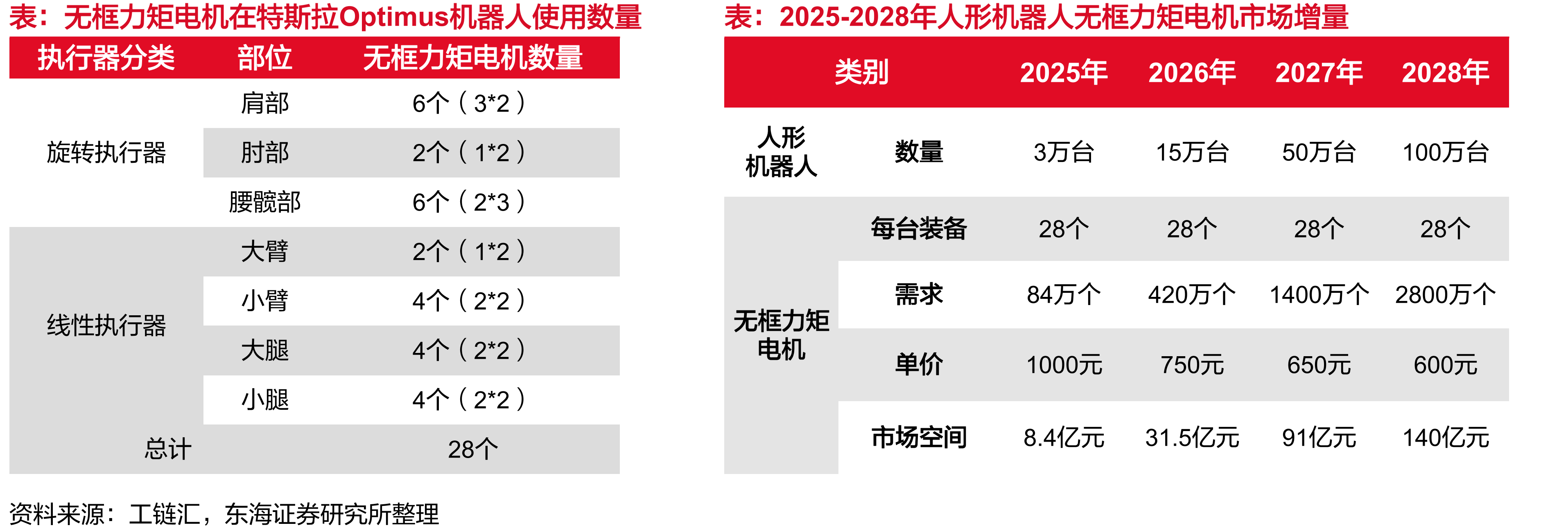 国内外无框力矩电机性能对比_第3页
