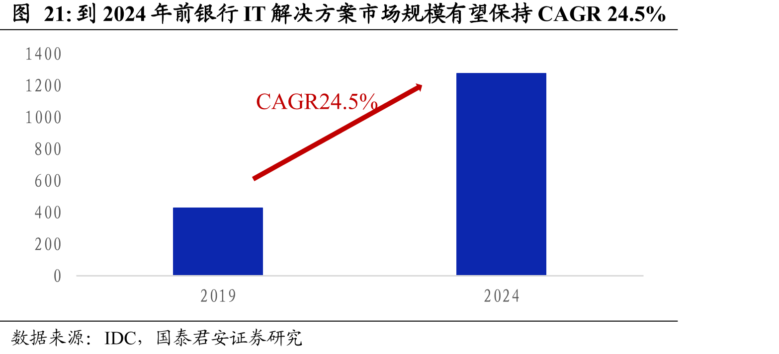 2019年银行IT解决方案总市场快速增长_第4页