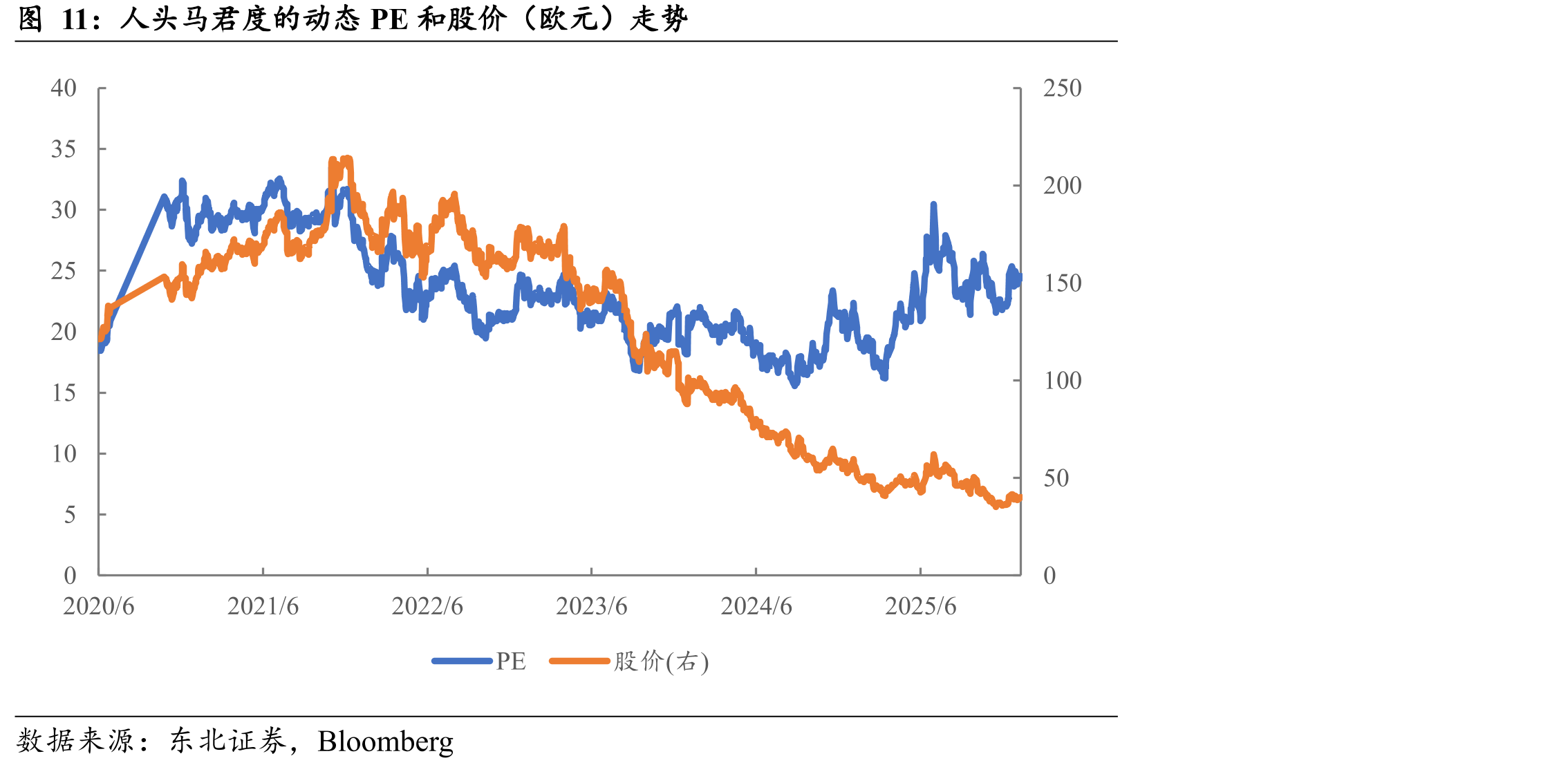 人头马君度的动态PE和股价（欧元）走势