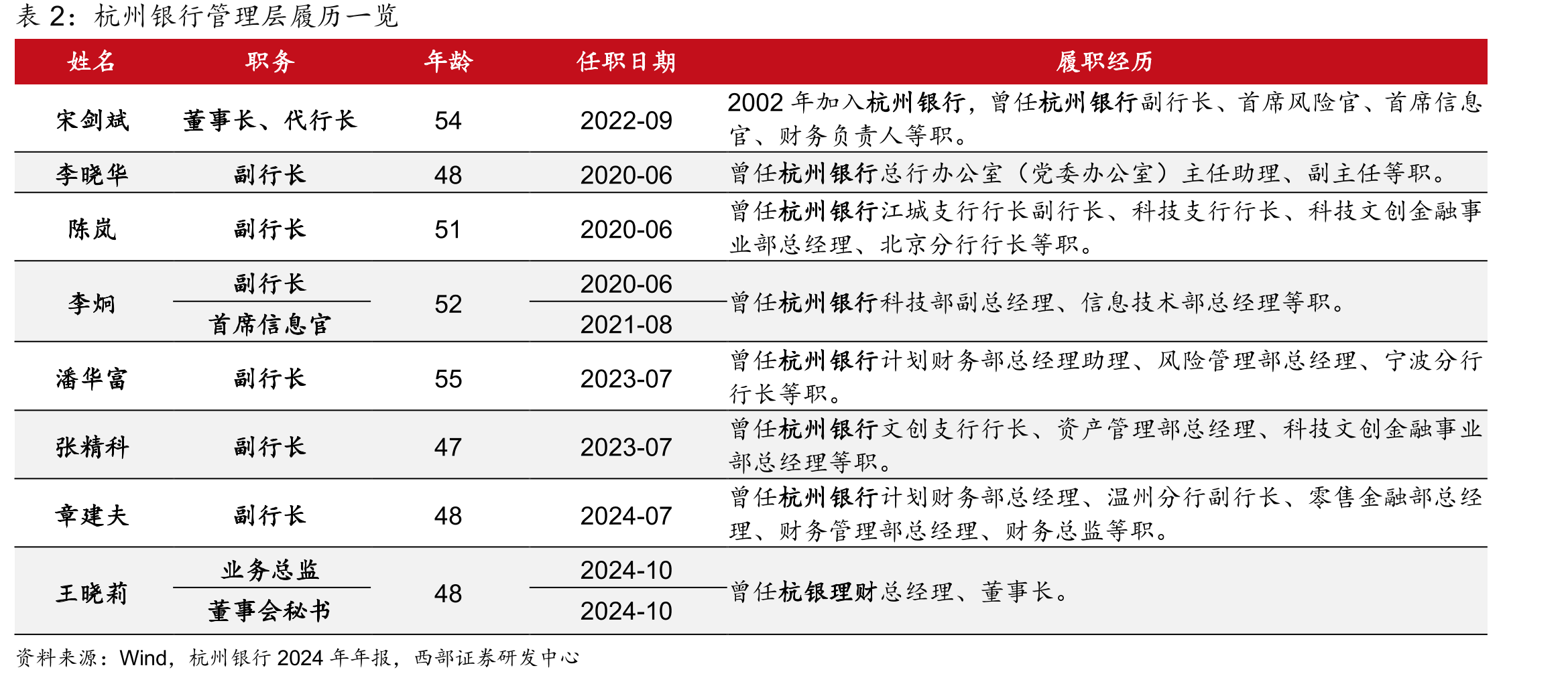 2022年以来杭州银行小微有贷客户数稳步提升_第5页