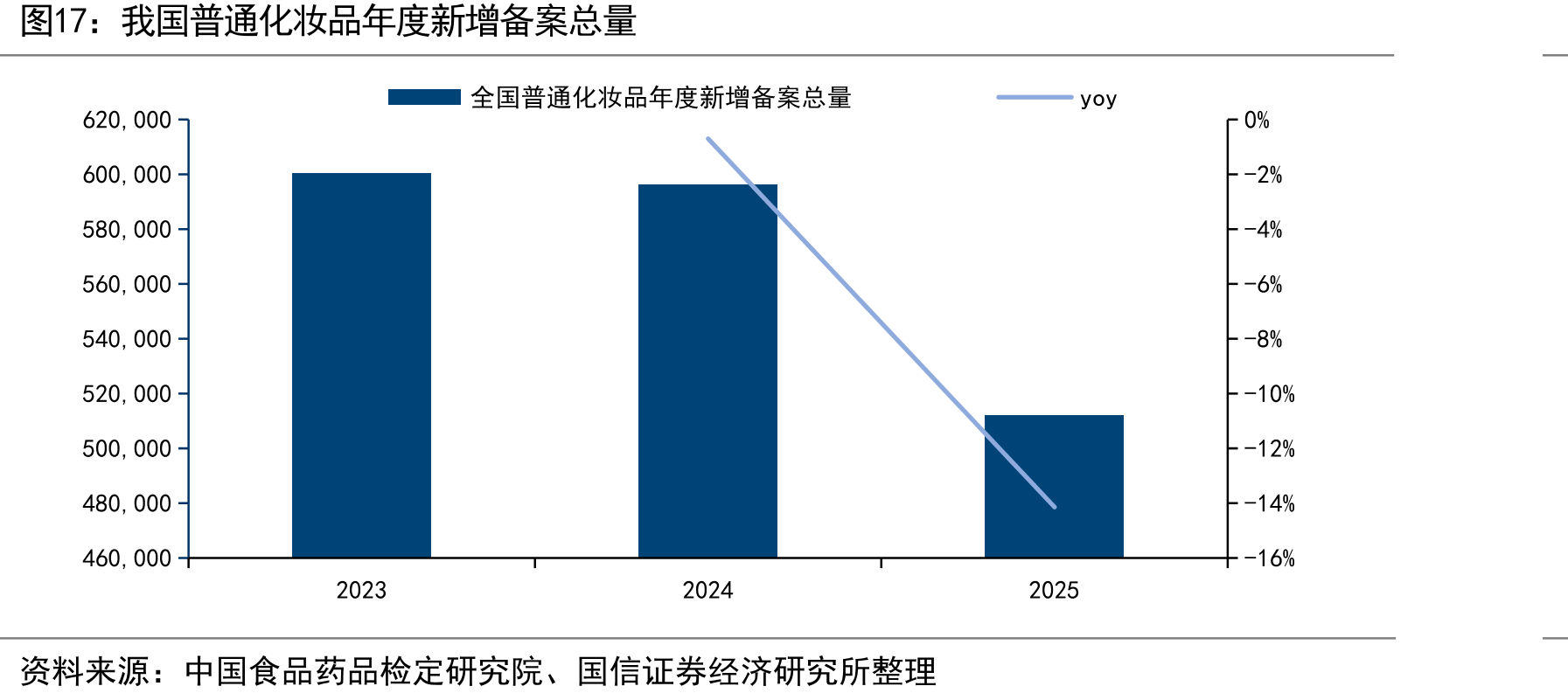 我国普通化妆品年度新增备案总量
