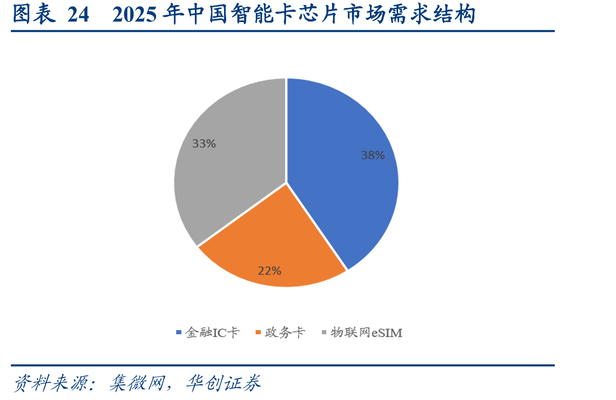 图表242025年中国智能卡芯片市场需求结构