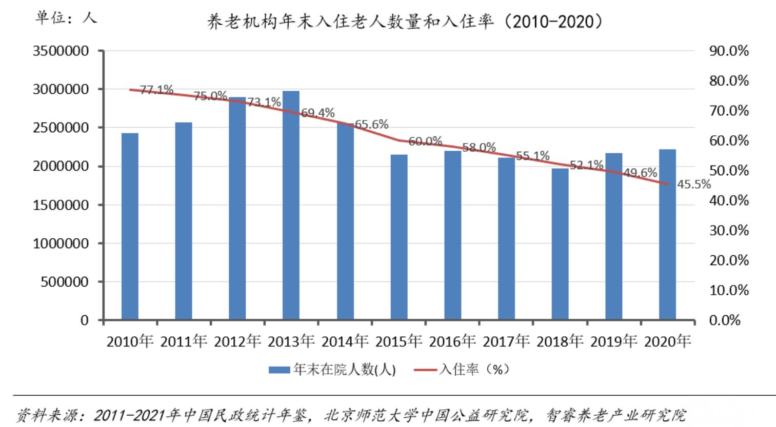 注：中国民政统计年鉴从2014年开始统计不同规模大小的养老机构数量_第2页