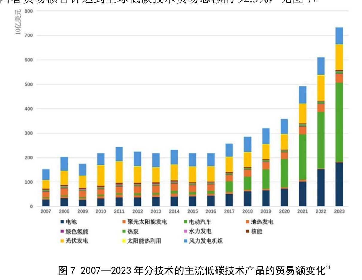 图72007一2023年分技术的主流低碳技术产品的贸易额变化
